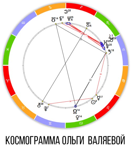 ОЛЬГА ВАЛЯЕВА АСТРОЛОГИЯ ГОРОСКОП
