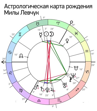 Мила Левчук астролог развод