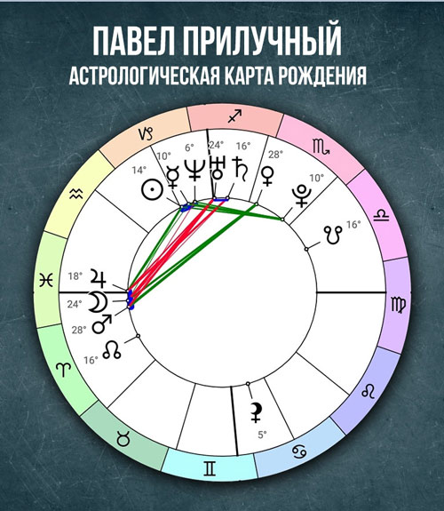 Павел Прилучный - астрологический разбор натальной карты