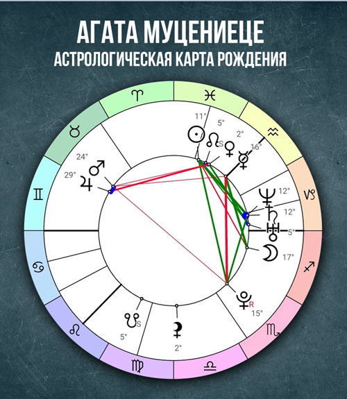 Муцениеце - астрологический разбор натальной карты