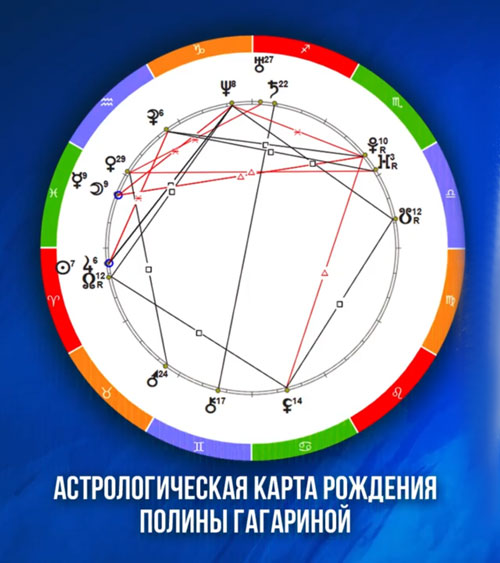 Полина Гагарина развод. Разбор астролога. Натальная карта.