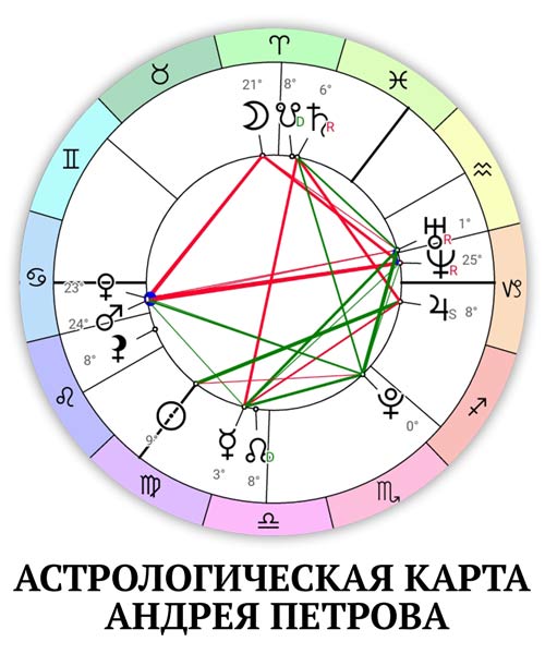 андрей петров натальная карта - астрологический разбор личности
